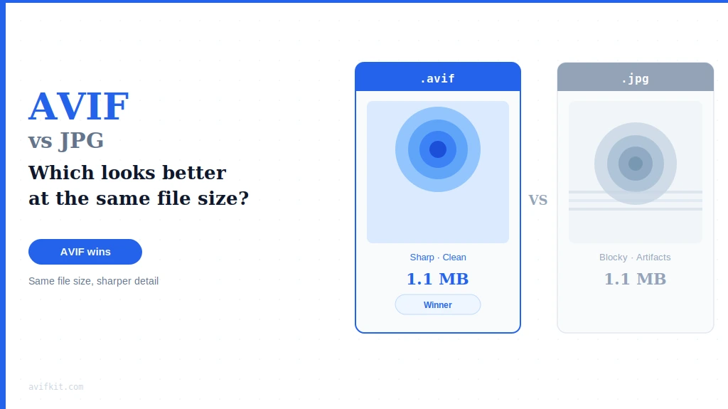 AVIF vs JPG: ¿Cuál se ve mejor con el mismo tamaño de archivo?