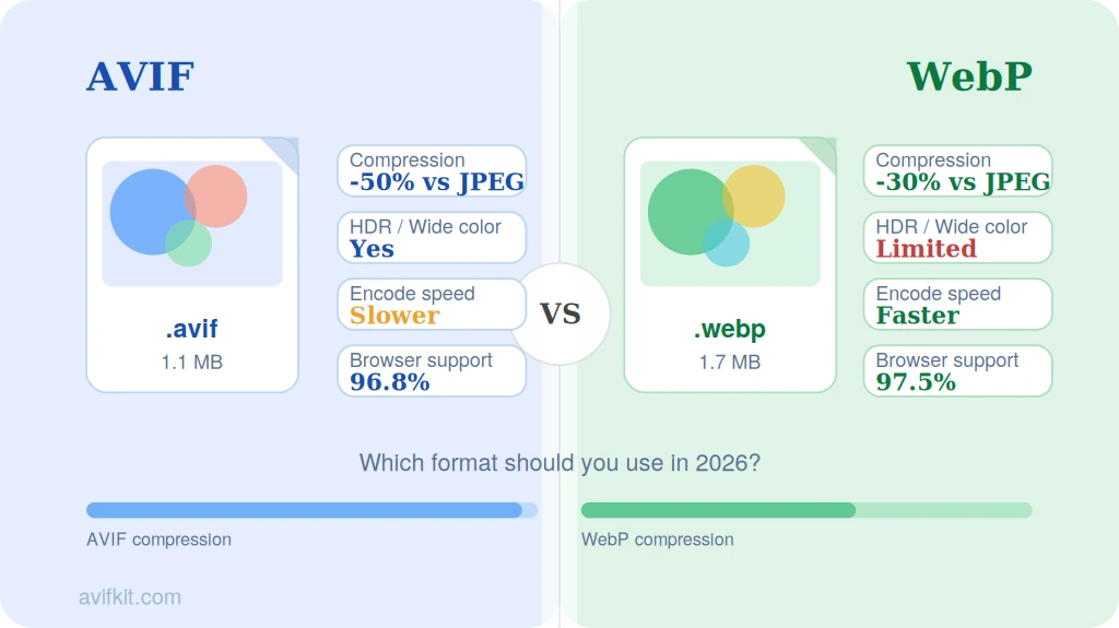 AVIF vs WebP: ¿Qué formato de imagen usar en 2026?